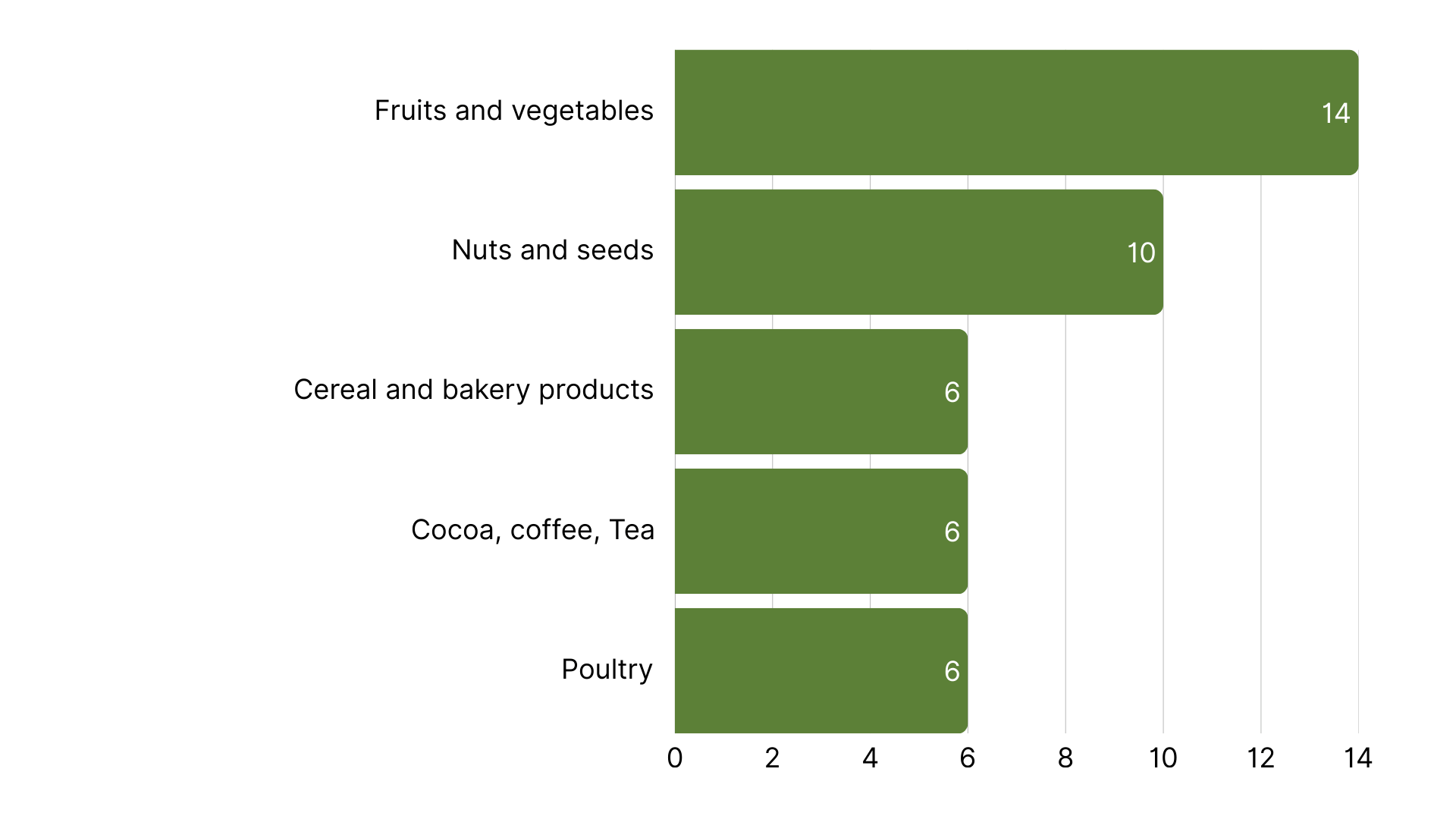 Top 5 Product Categories with the Most RASFF Alerts in Europe week 6, 2026.png
